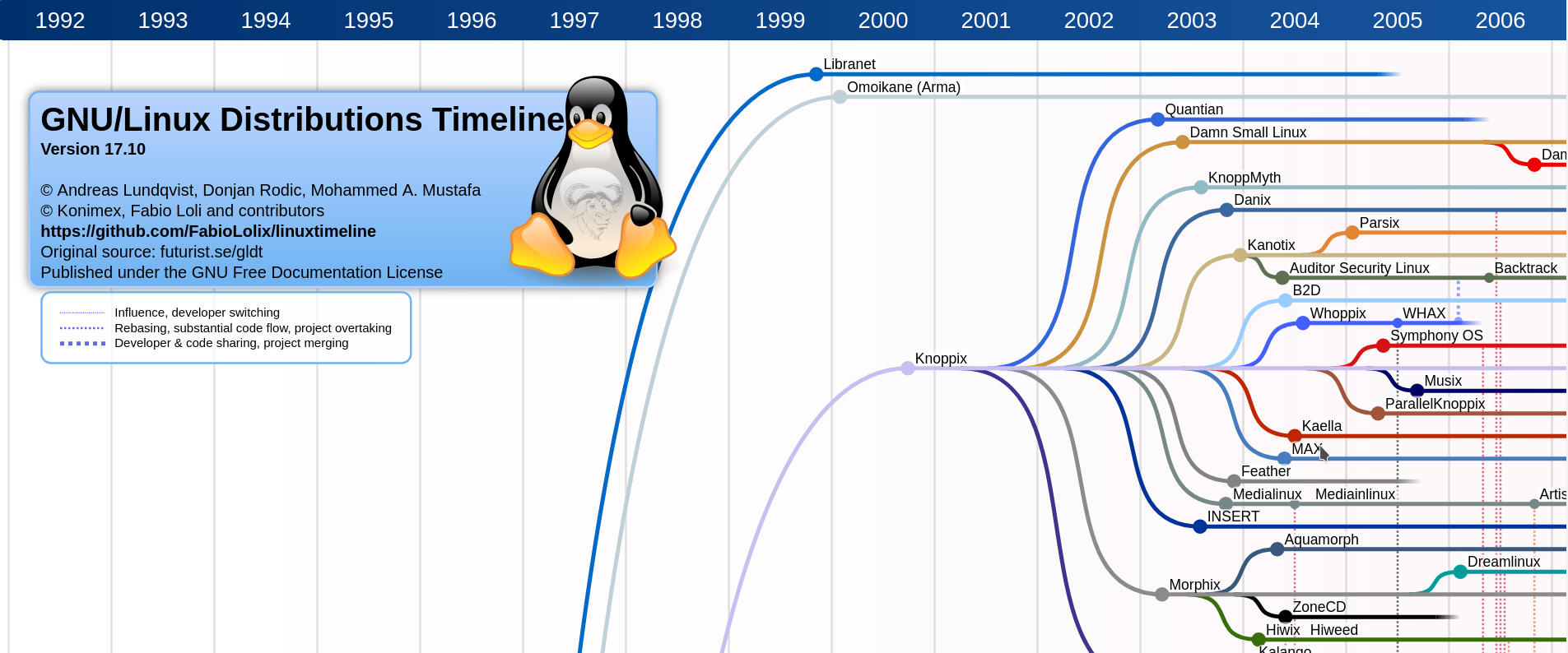 Linux Distribution Time Line! Linea de... - UAVLabs Colombia