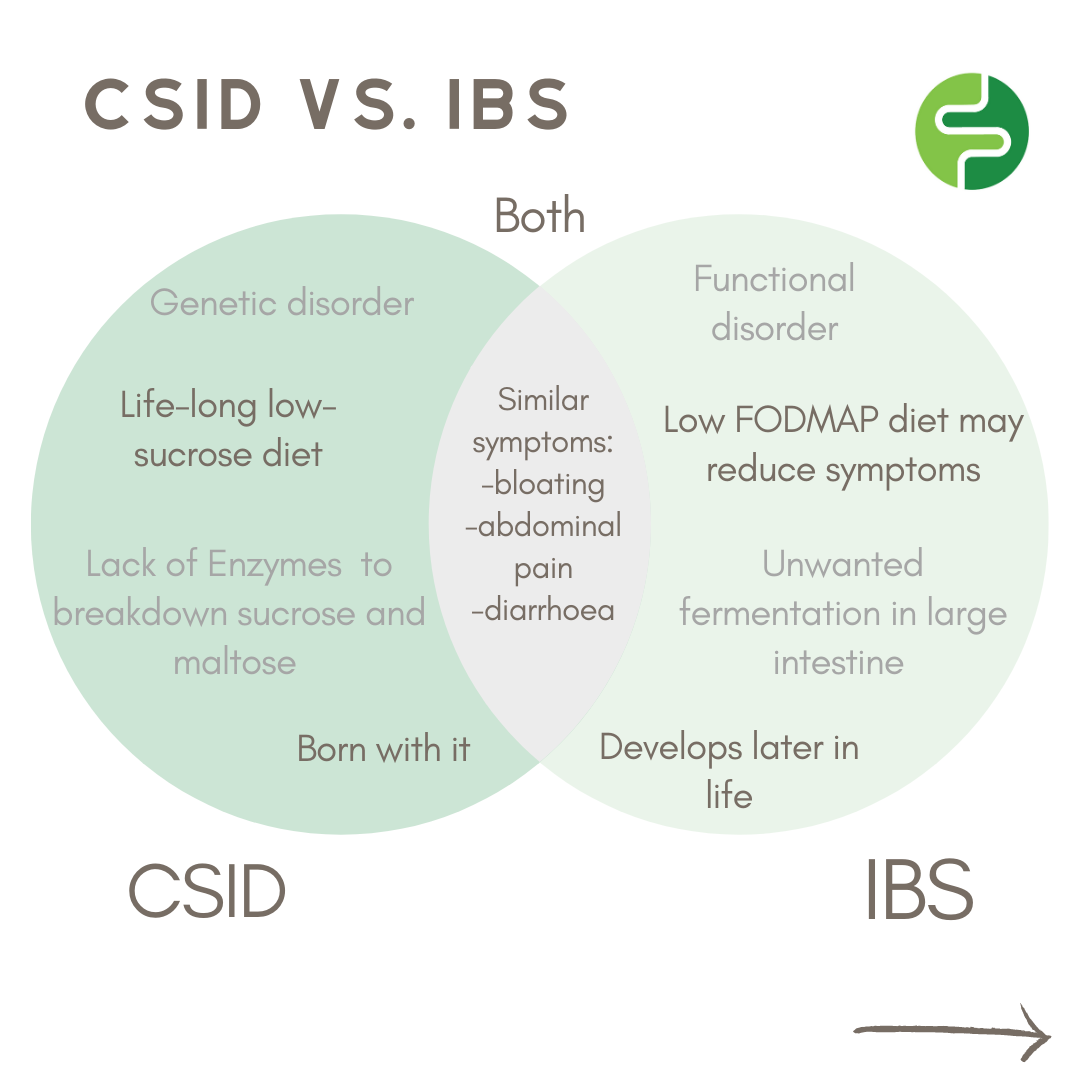 FODMAP Friendly - Celebrating National Sucrose Intolerance... | Facebook
