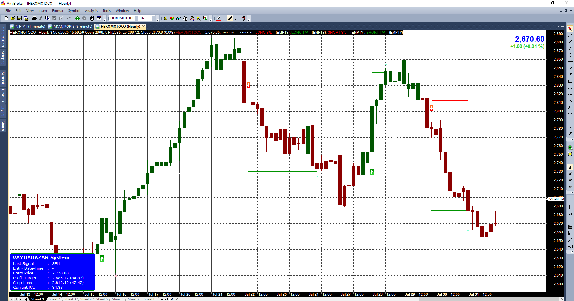 Advance Chart