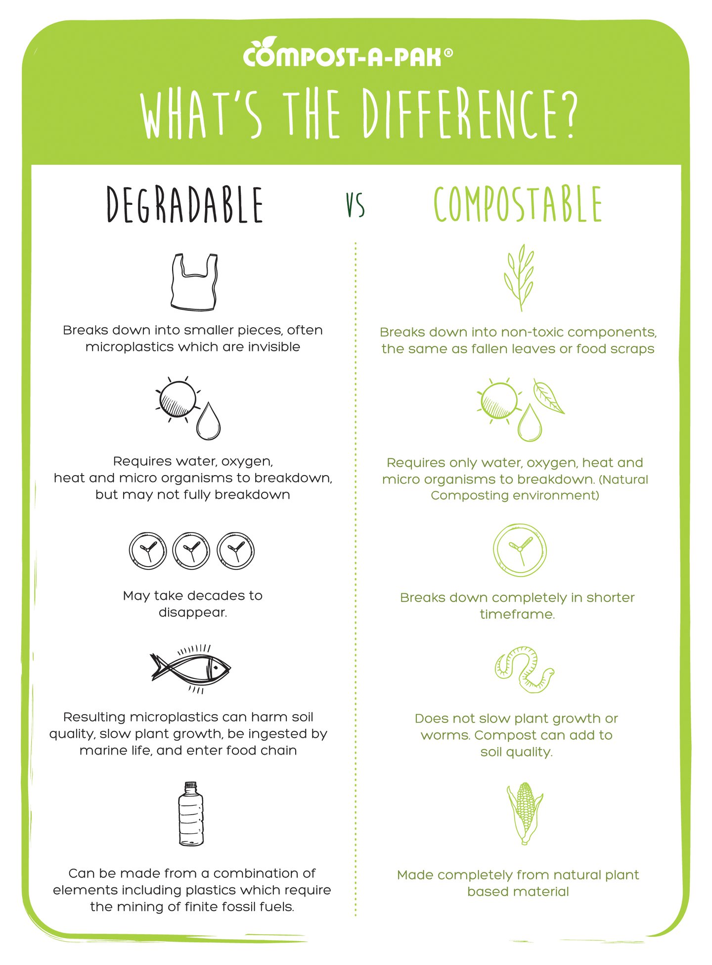 Compost-A-Pak - Degradable VS Compostable. Know the...