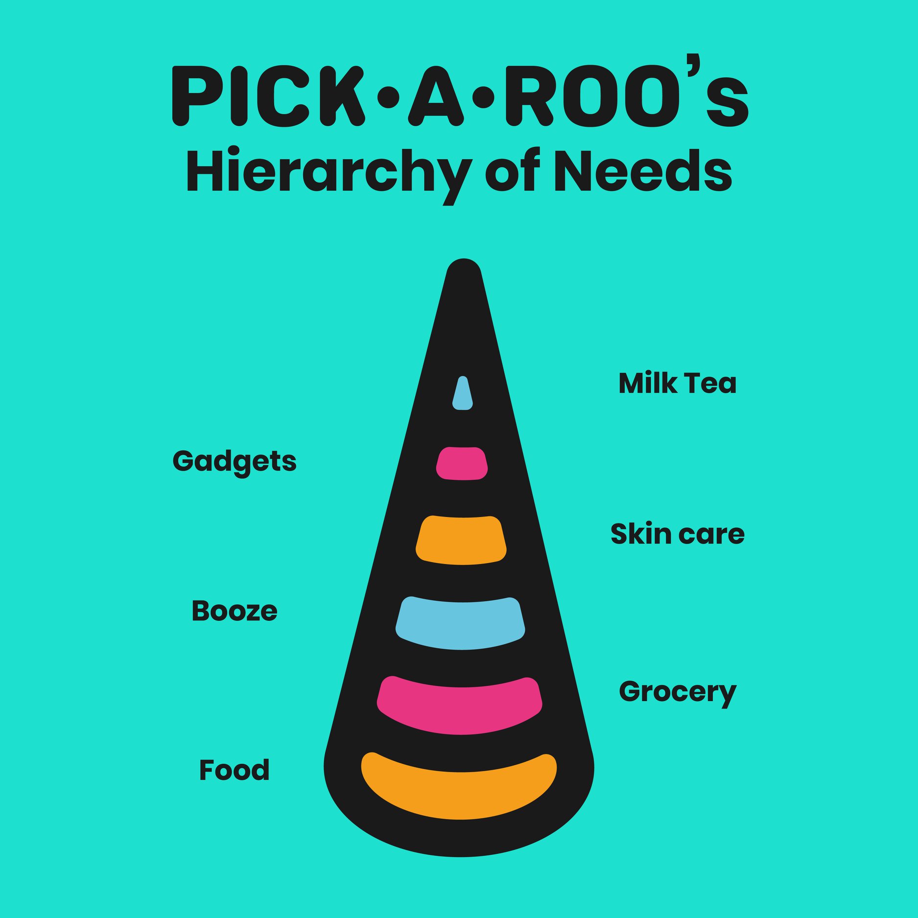 Pick.A.Roo - How does your Pickaroo Hierarchy of Needs...