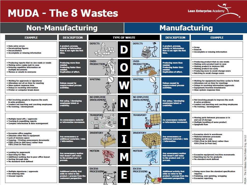 The 8 Lean Wastes Explained visit... - Industrial Knowledge
