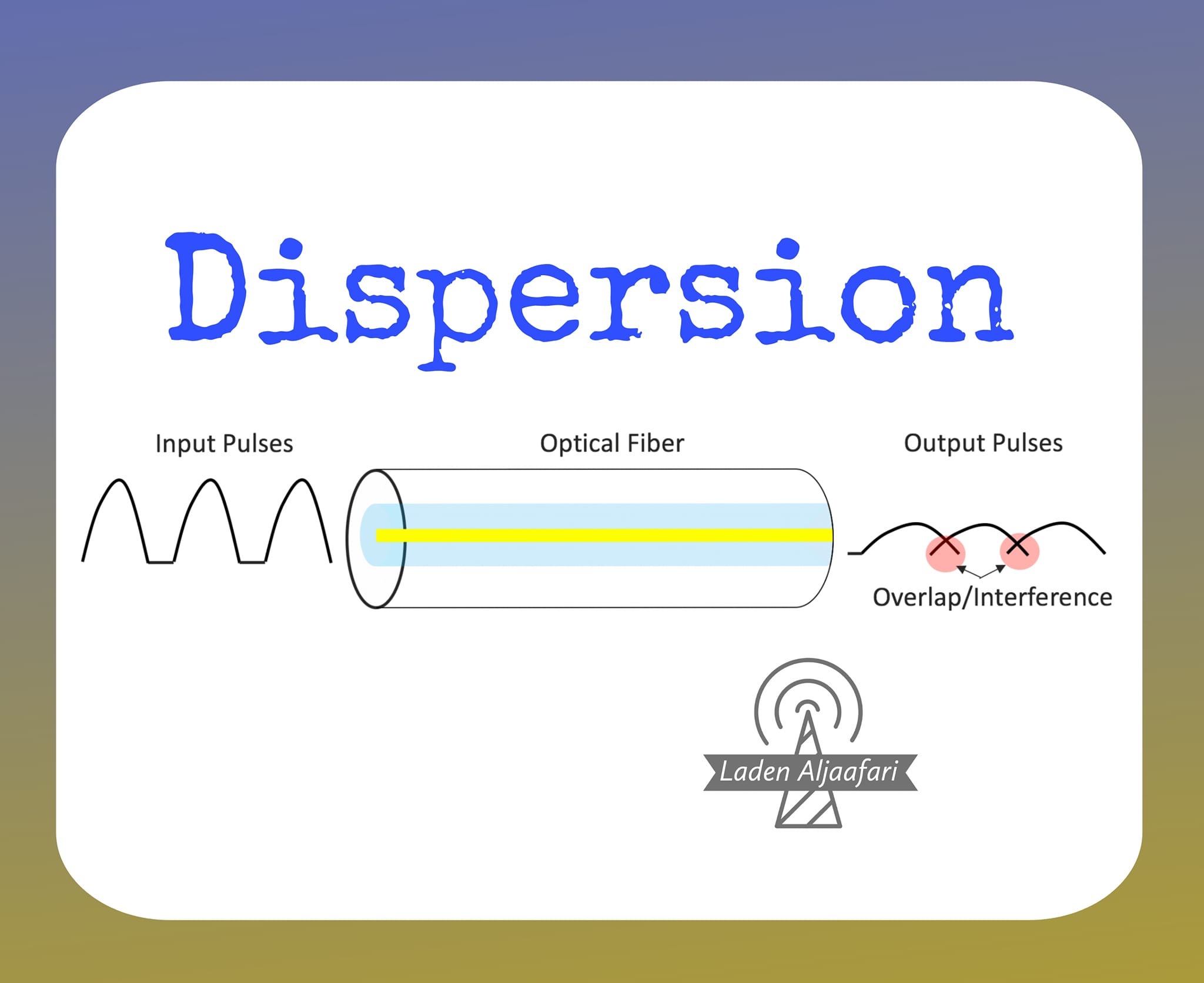 💡Understanding Dispersion in Optical Transmission 💡 Imagine an