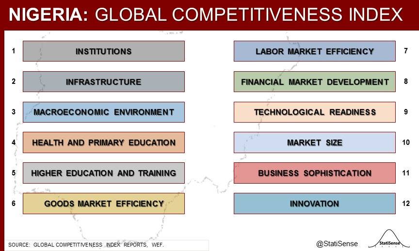 StatiSense - NIGERIA: GLOBAL COMPETITIVENESS INDEX (GCI) - 12 Pillars ...