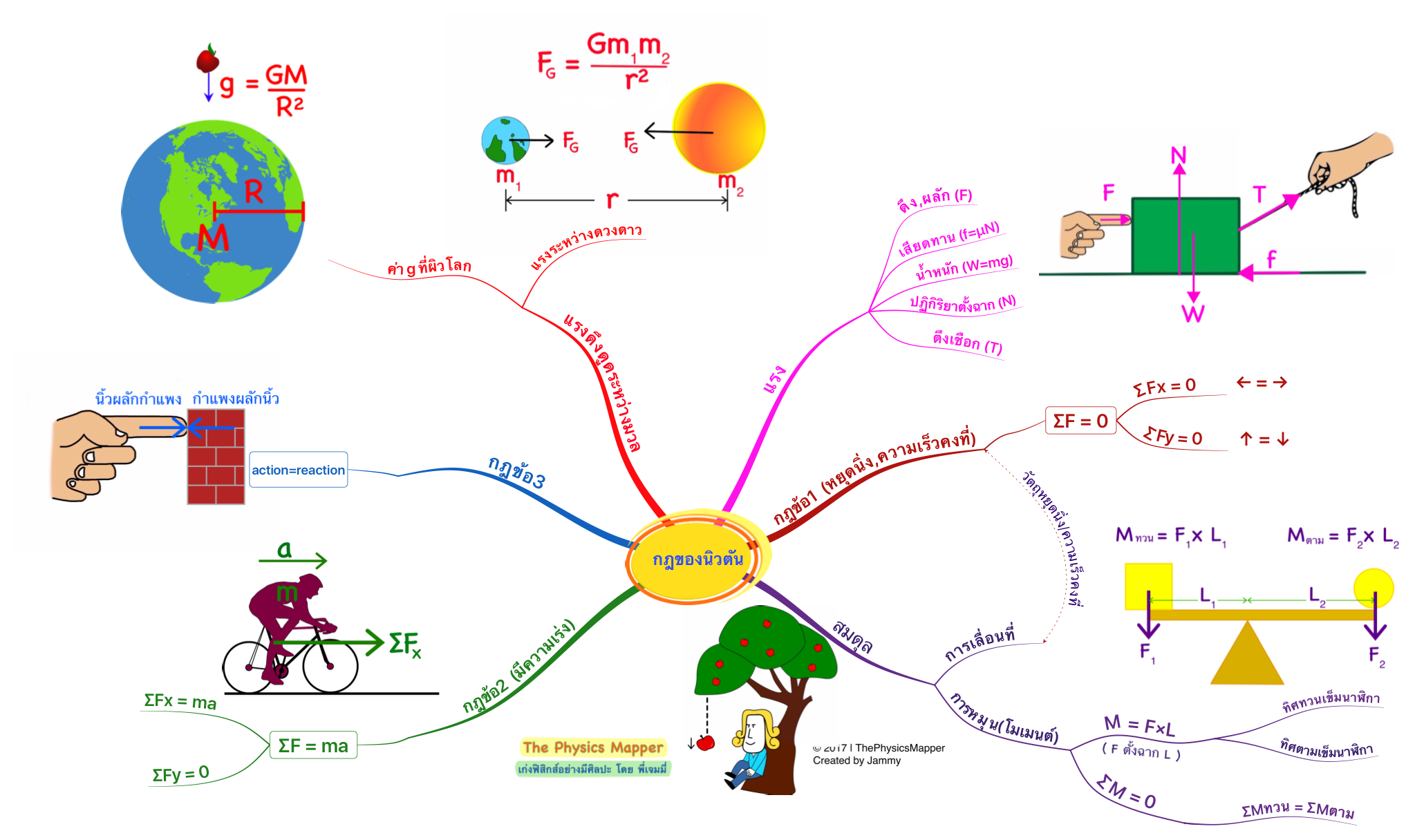 The physics mapper เก่งฟิสิกส์อย่างมีศิลปะ โดย พี่เจมมี่
