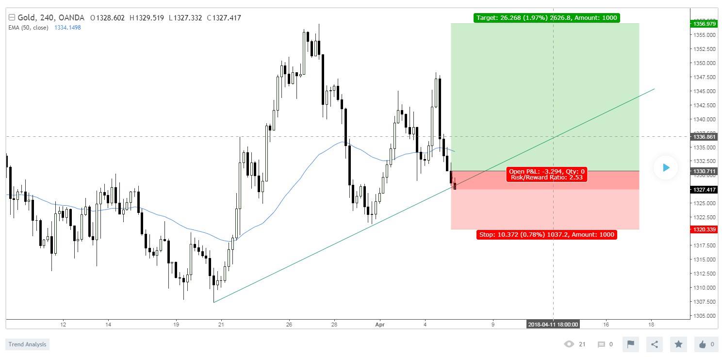 MTS GOLD - นักวิเคราะห์แนะ Open Long หากทองยืนเหนือ 1,333... | Facebook