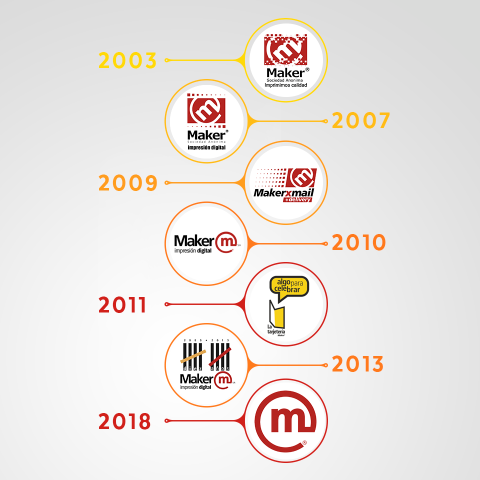 Maker SA - La evolución de nuestra marca a través del tiempo ⏳