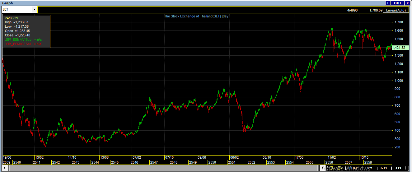 TechTrade - ใช้อินดิเคเตอร์เทรด? หลายท่านคงสงสัย...