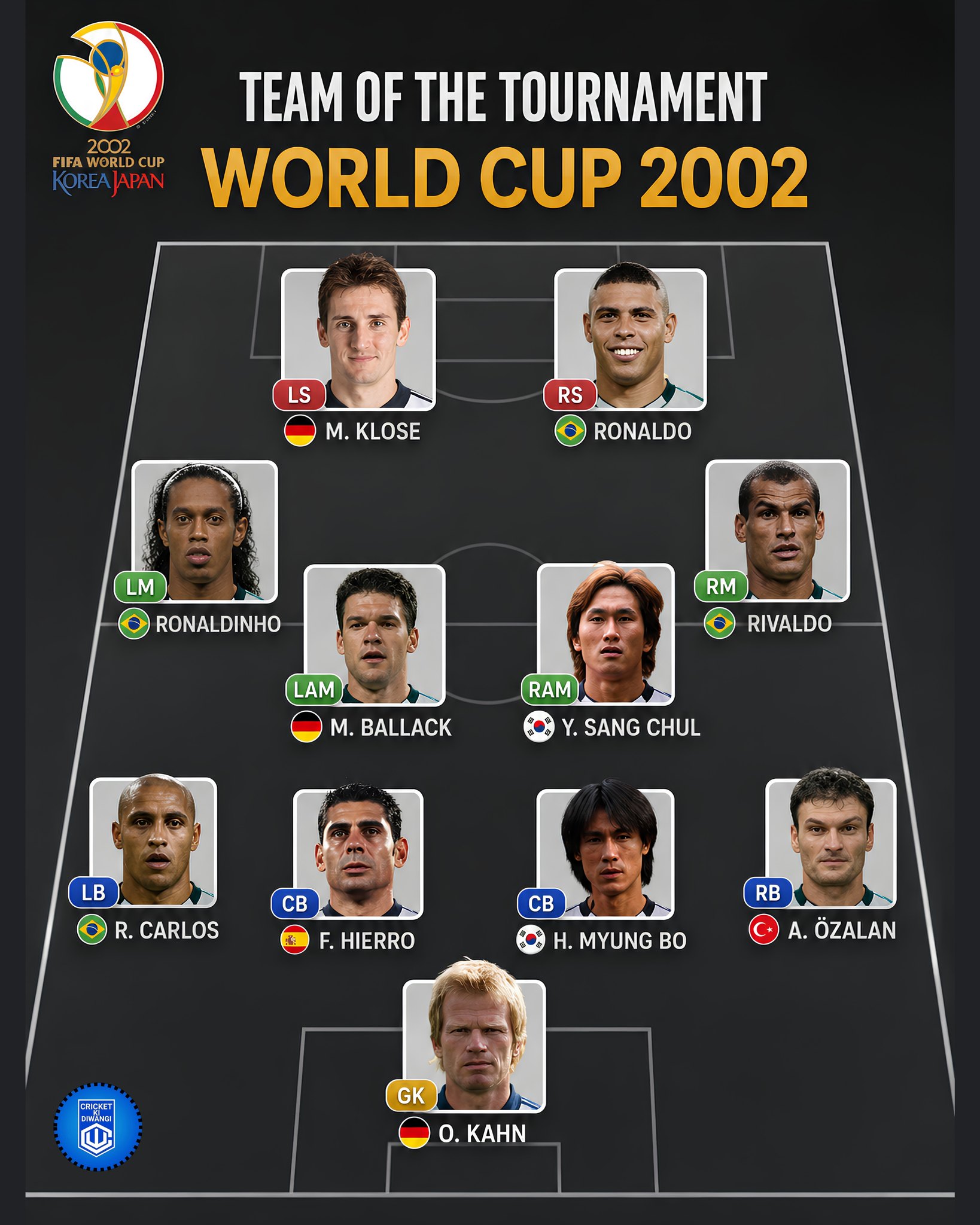 ⚽? The FIFA World Cup 2002 Team of the Tournament brought 