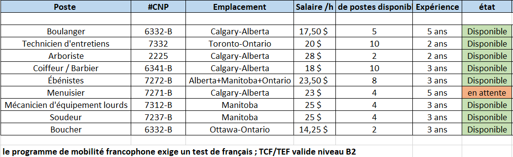 Contrat de travail au canada pour les francophones