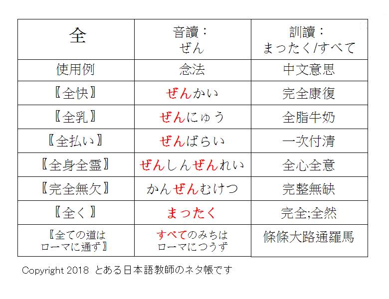 とある日本語教師のネタ帳です。 - 【跟著日本學生學漢字】★每週一四更新with影片教學 今天要介紹「#全」這個漢字... | Facebook