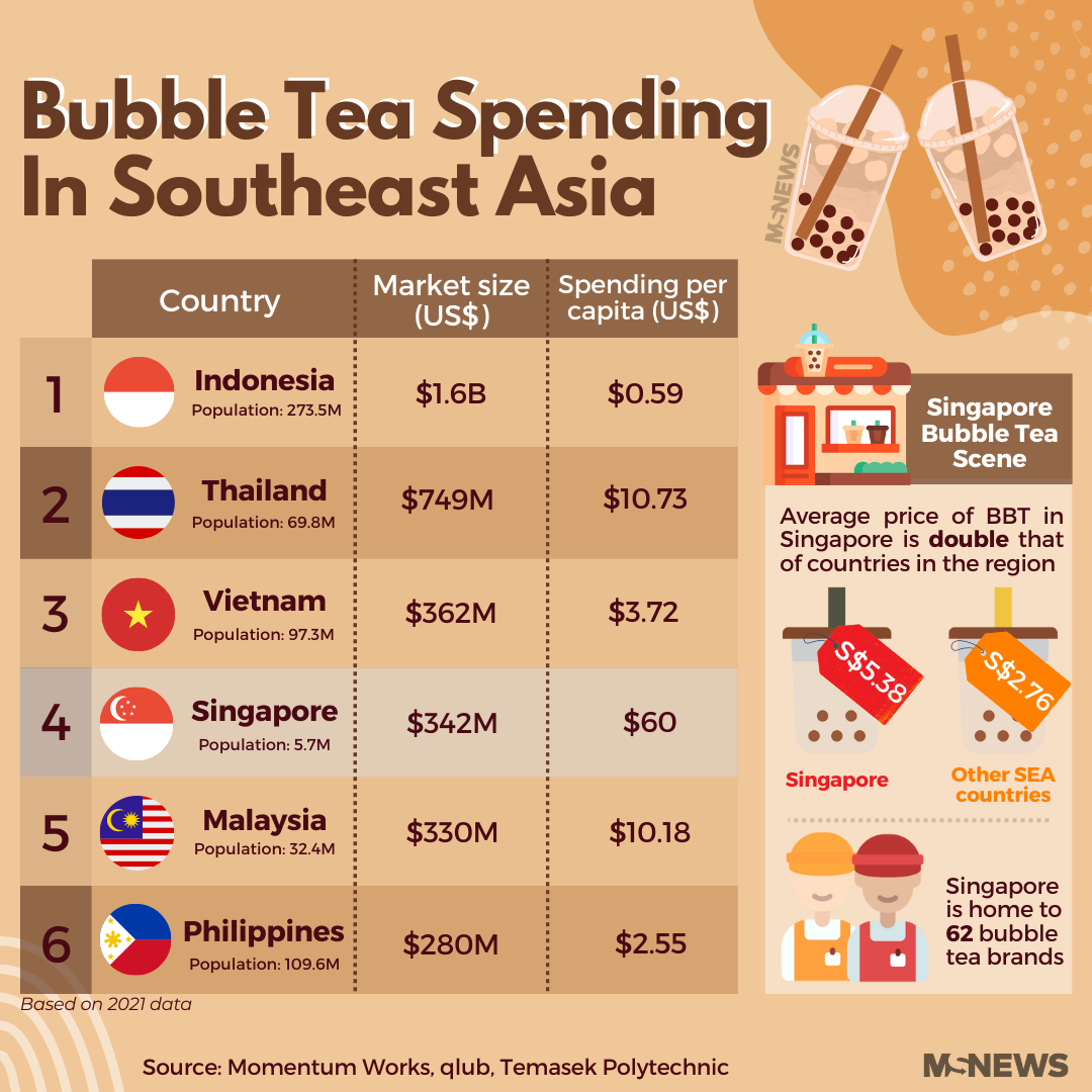 Mustsharenews.com - Singapore ranks #4 in bubble tea spending in ...