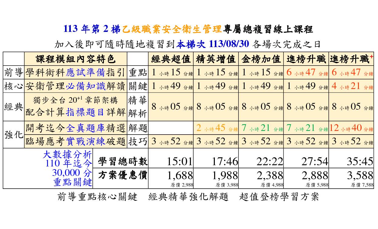 113年第2梯乙級職業安全衛生管理專屬總複習 [線上課程]