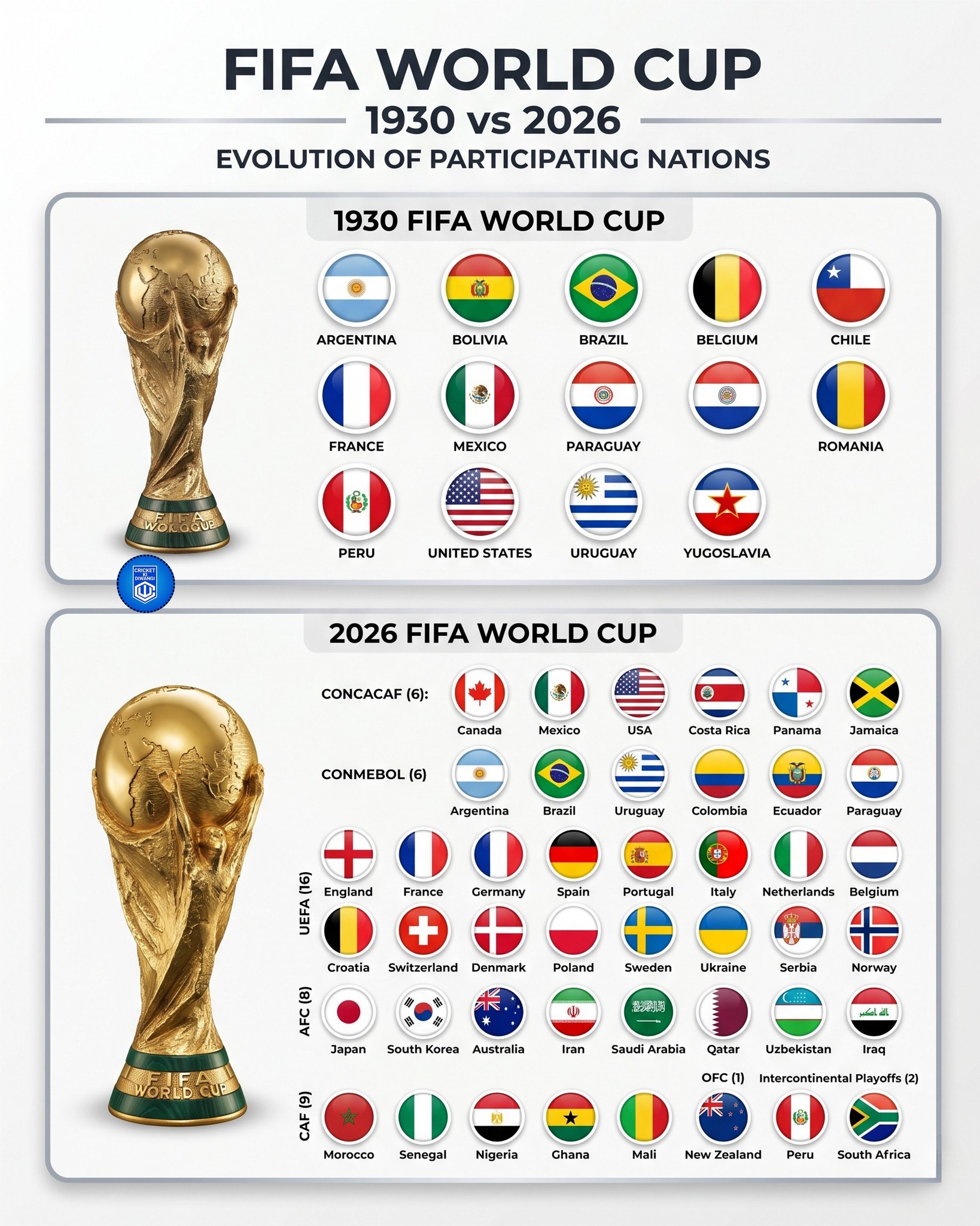From its 1930 origins to today, here's how the FIFA World Cup has