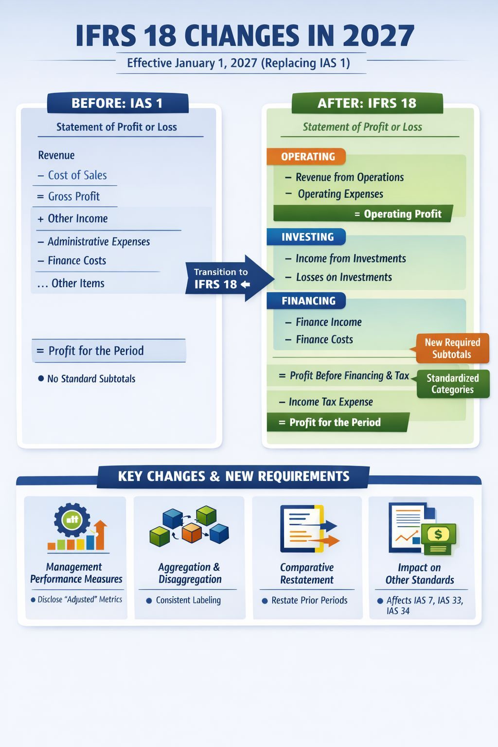 The IFRS® Accounting Standards—Issued 2026 and Annotated Issued