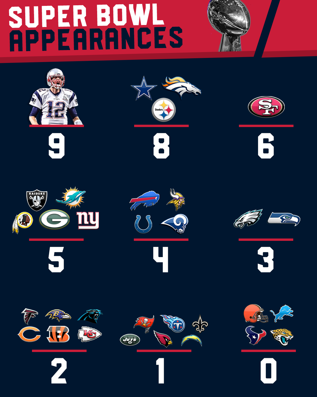 Tom Brady now has more Super Bowl appearances than every team in