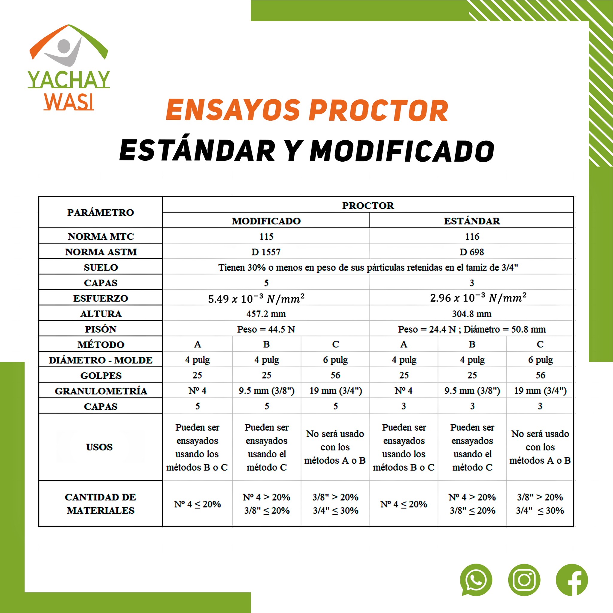 Yachay - 📌 CUADRO COMPARATIVO DE ENSAYOS PROCTOR 🤓 Los ensayos de ...