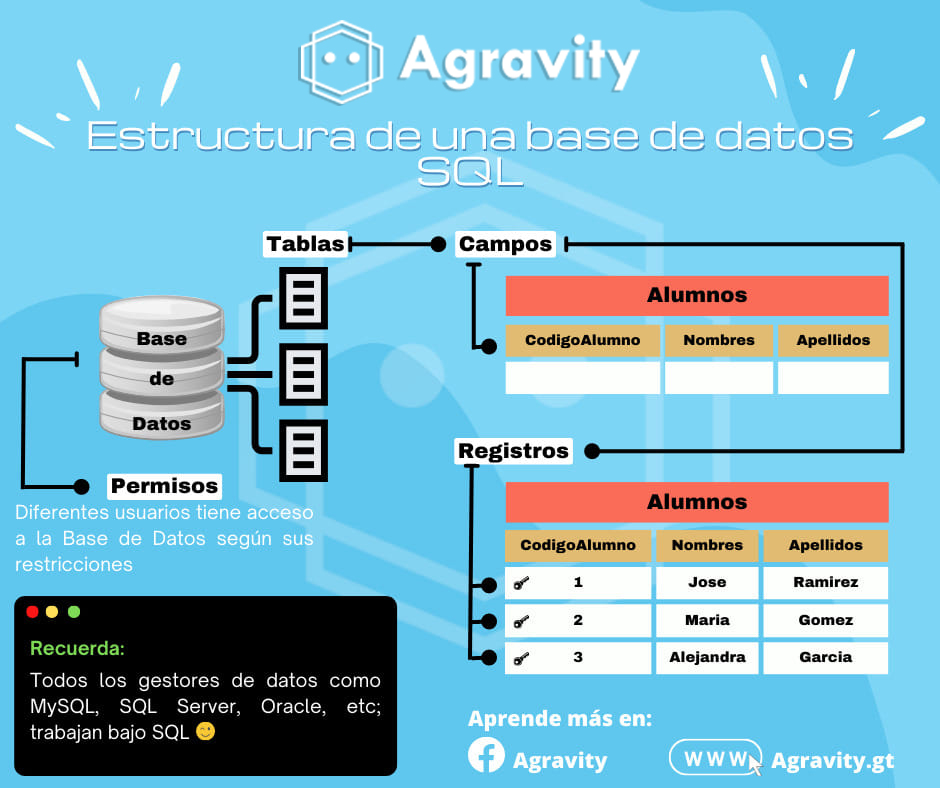 Agravity - 👨‍💻 Estructura de una Base de Datos SQL 👨‍💻 #agravity # ...