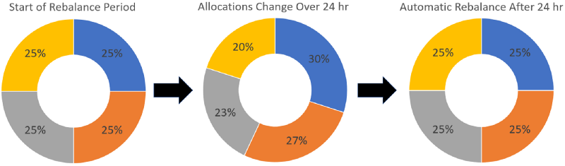 Cryptocurrency Portfolio Rebalancing: A Comprehensive Guide