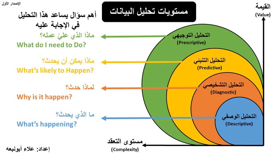 مستويات نضج تحليل... - المدقق الداخلي - Internal Auditor | Facebook