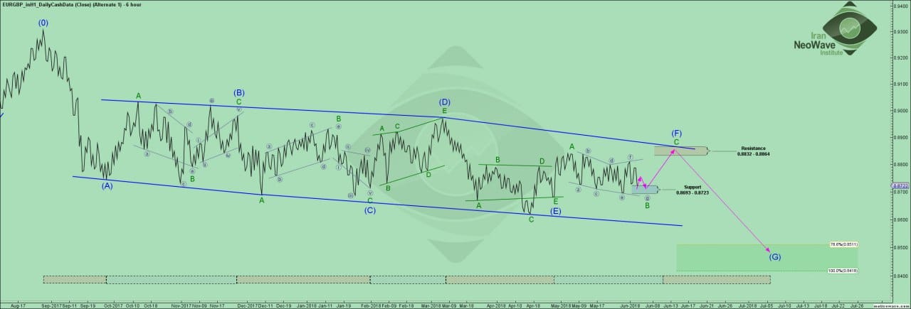 Eurgbp توضیحات تحلیل یورو به پوند... - Iran NEoWave Institute | Facebook