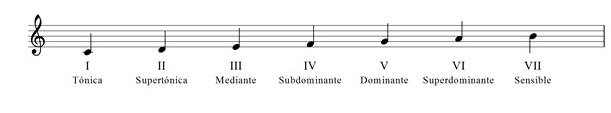 Nombres de los grados dentro... - Teoría musical para todos