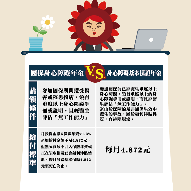 勞工保險局 國保關於身心障礙給付有 身心障礙給付 與 身心障礙基本保證年金 二種 而這二種的差別在哪裡呢 Facebook