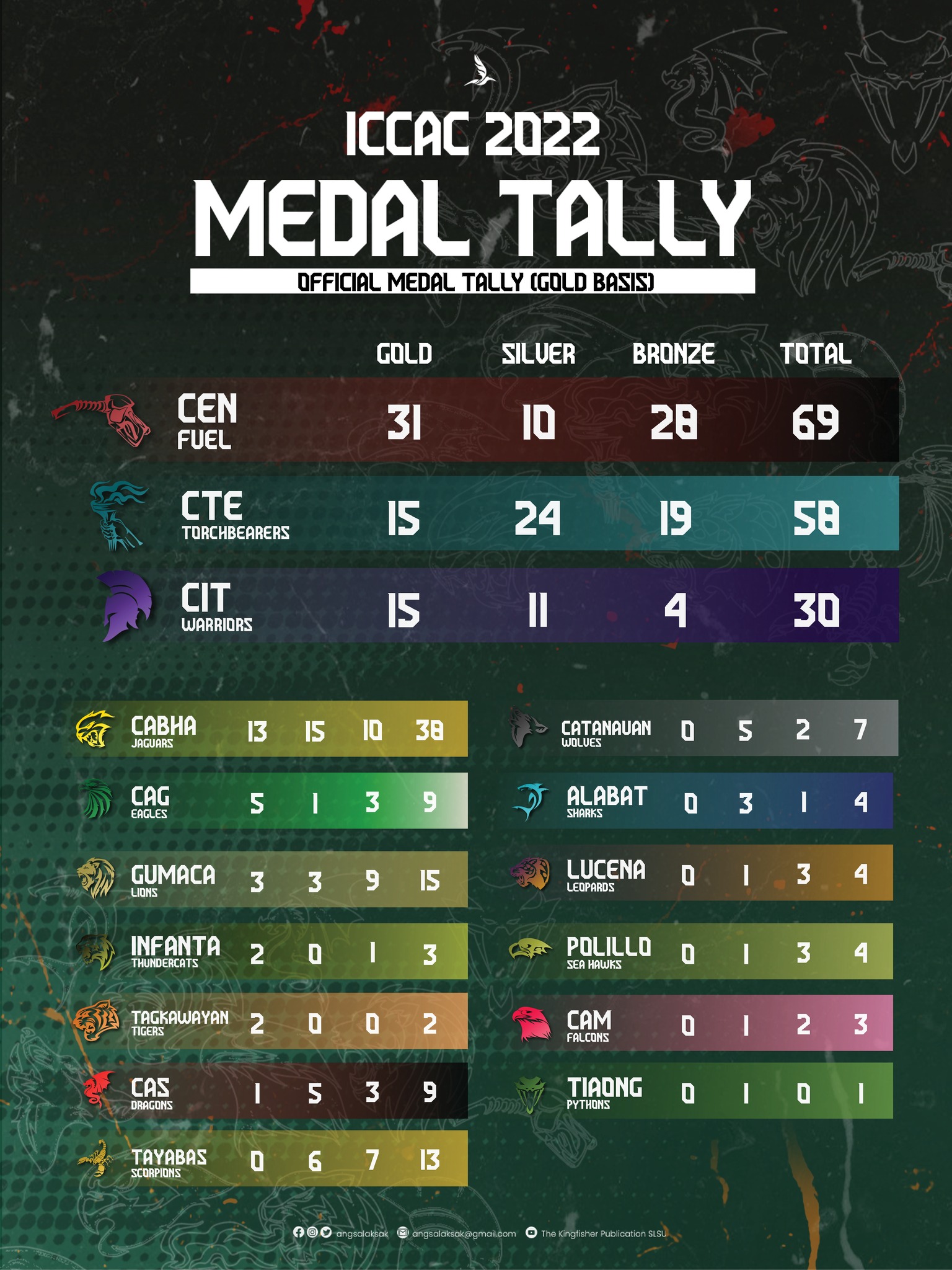The Wheel - ICCAC-CAF '22 FINAL RESULTS | Here are the...