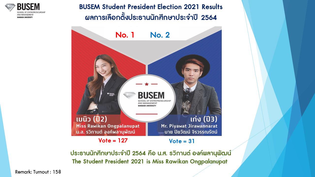 🎉 ผลการเลือกตั้งผู้สมัครประธานนักศึกษา #BUSEM ผู้ชนะได้แก่ หมายเลข1 ...