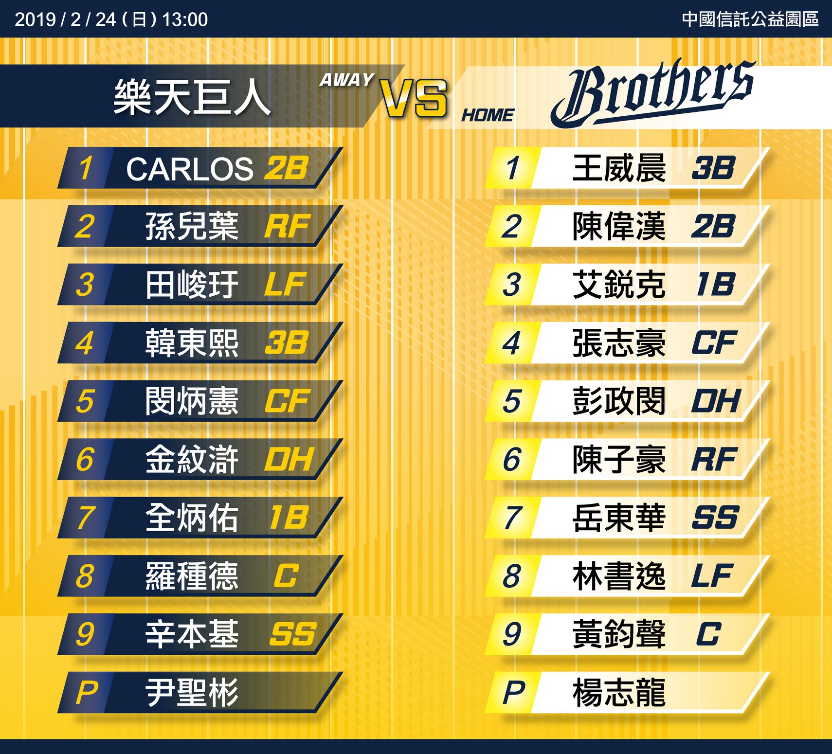 兄弟Fans Club - ⚾中信兄弟熱身賽－乐天巨人ⓥⓢ中信兄弟先發名單⚾ 電視轉播：緯來體育台...
