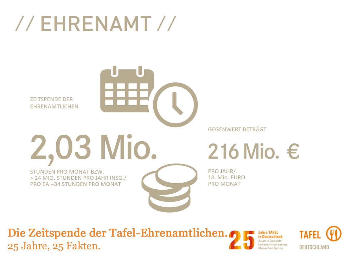 Rechnet Man Die Stunden Die Die Tafel Deutschland E V