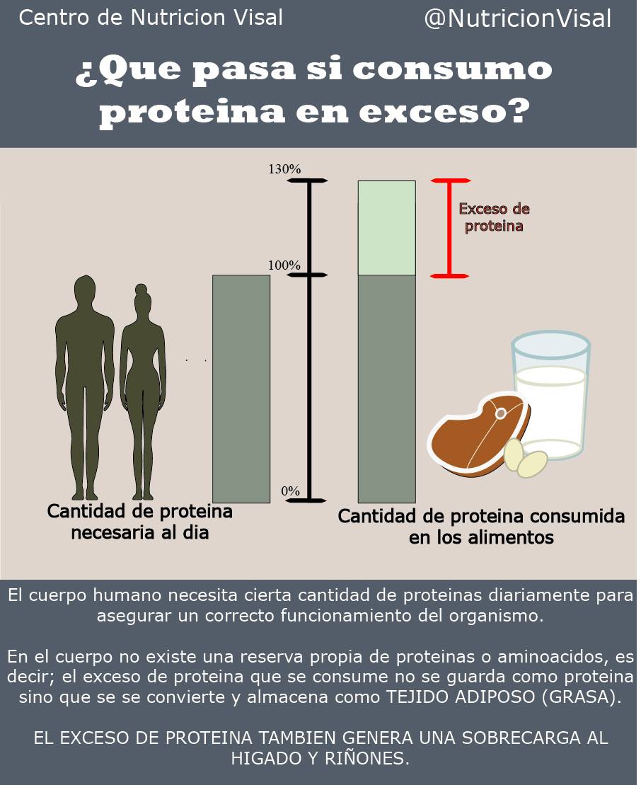 Centro de Atención Nutricional - ¿SABIAS QUE AL CONSUMIR PROTEÍNA EN ...