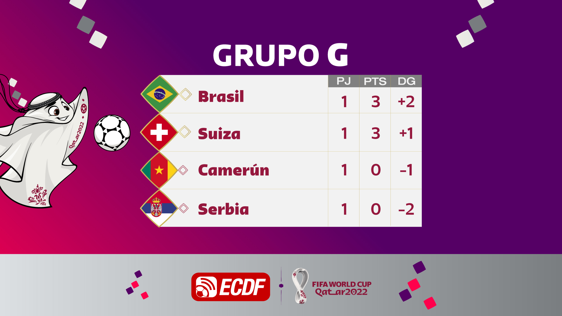 📊 ¡LA 'CANARINHA' EN LA... - ECDF - El Canal Del Fútbol | Facebook