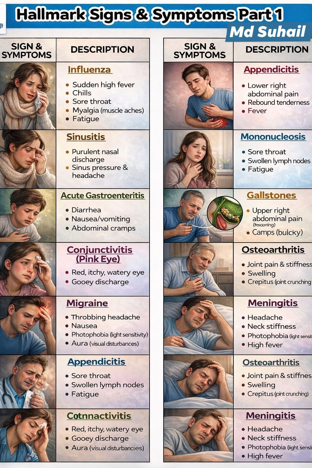 Md Suhail - 🩺 Hallmark Signs & Symptoms – Part 1... | Facebook