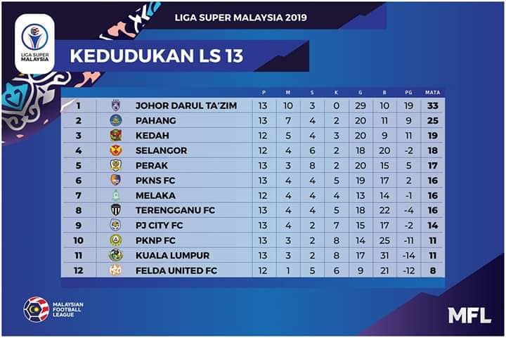 Keputusan Kedudukan Liga Super Ls13 Cheng Collection Facebook