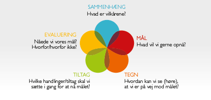 Fri for Mobberi - SMTTE-modellen: HJÆLP TIL PLANLÆGNING... | Facebook