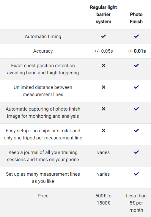 Photo Finish - Fully Automatic Timing App