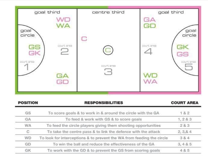 A really helpful chart for the players... - Kidzplay Netball | Facebook
