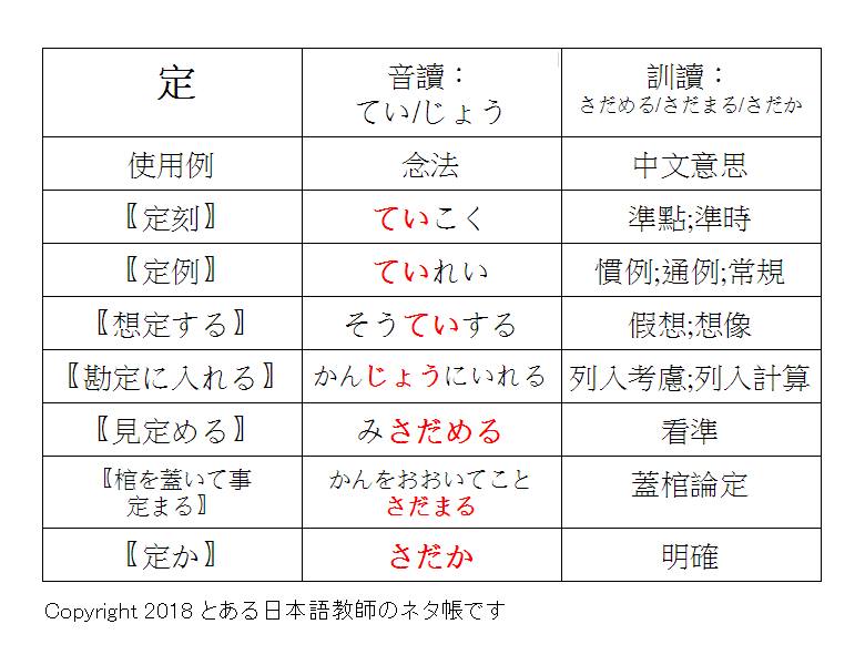 とある日本語教師のネタ帳です。 - 【跟著日本學生學漢字】★每週一四更新with影片教學 今天要介紹「#定」這個漢字... | Facebook