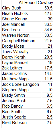 Updated points for... - Southern Zone Rodeo Association Inc. | Facebook