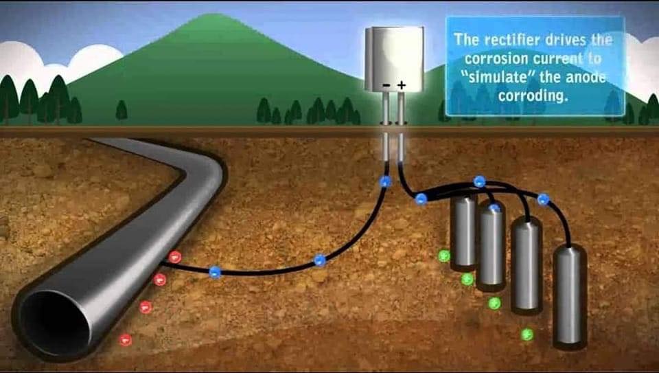 Amazing - Cathodic protection for pipes and equipment The iron surfaces ...