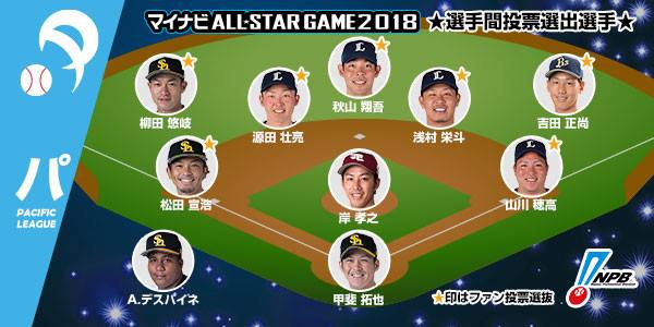マイナビオールスター　2018年 マイナビオールスターゲーム2018選手間投票結果発表！ 詳しくはこちら
