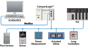 Instrumentation Engineering - MODBUS What is Modbus? => Modbus is a ...