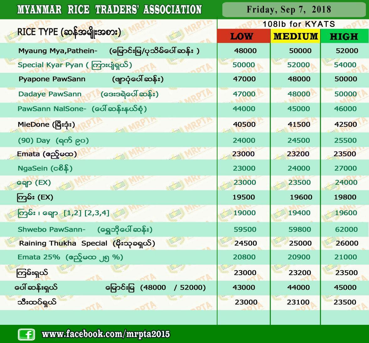 Myanmar Rice Market
