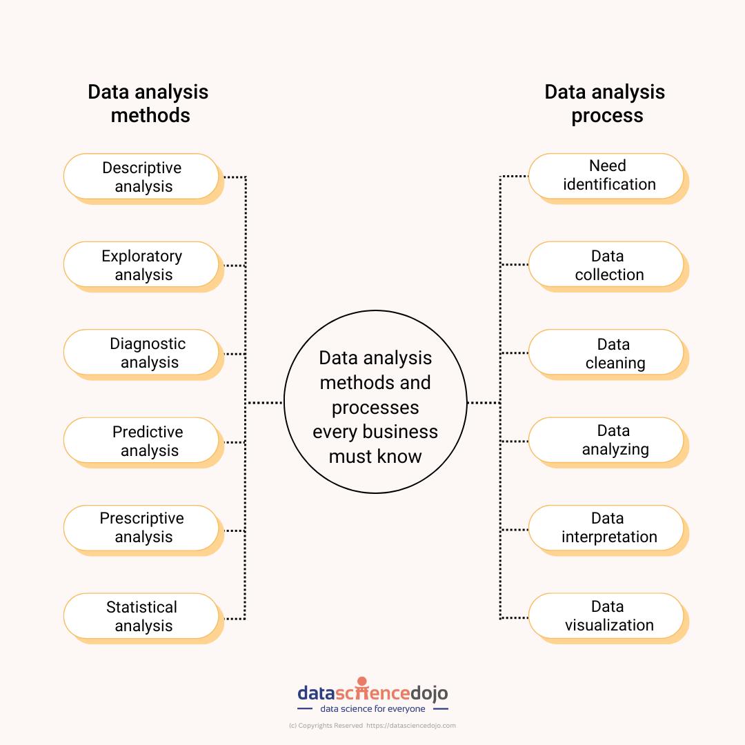 💡 An overview of data analysis, the... - Data Science Dojo