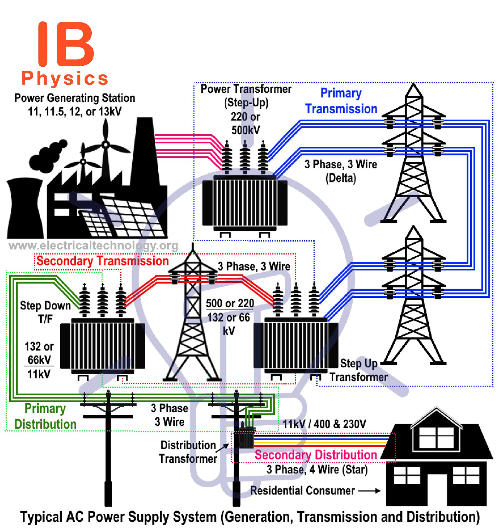 IB Physics - The typical AC power supply system, included...