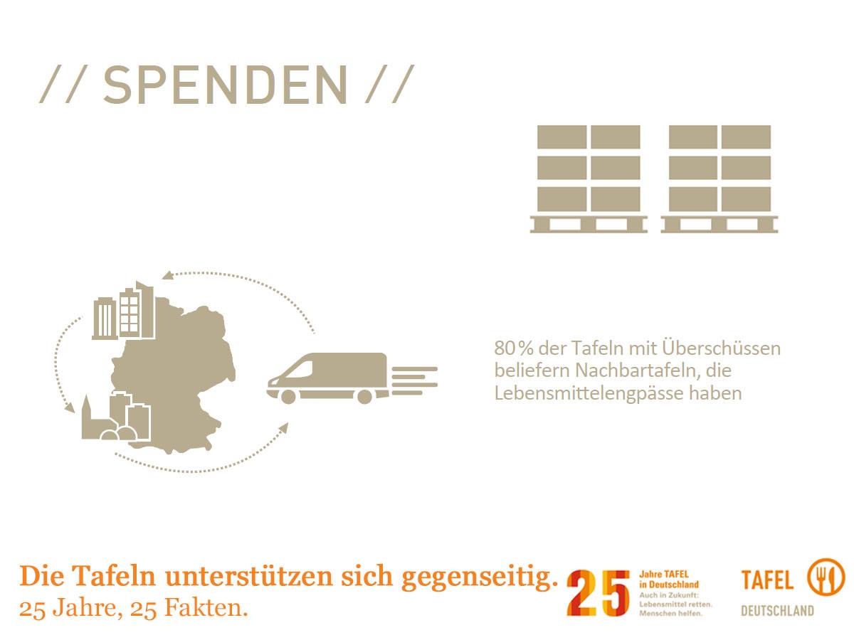 Was Passiert Mit Uberschussigen Tafel Deutschland E V فيسبوك