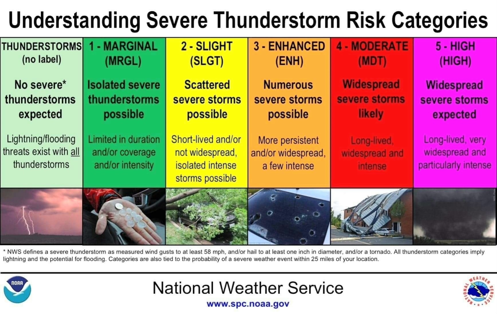 EXPLANATION of the storm level indicator system to help understand