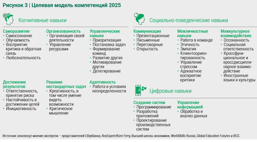 Что не входит в число навыков. Целевая модель компетенций 2025 Сбербанк. Целевая модель. Цифровые компетенции перечень. Модели компетенций сотрудников