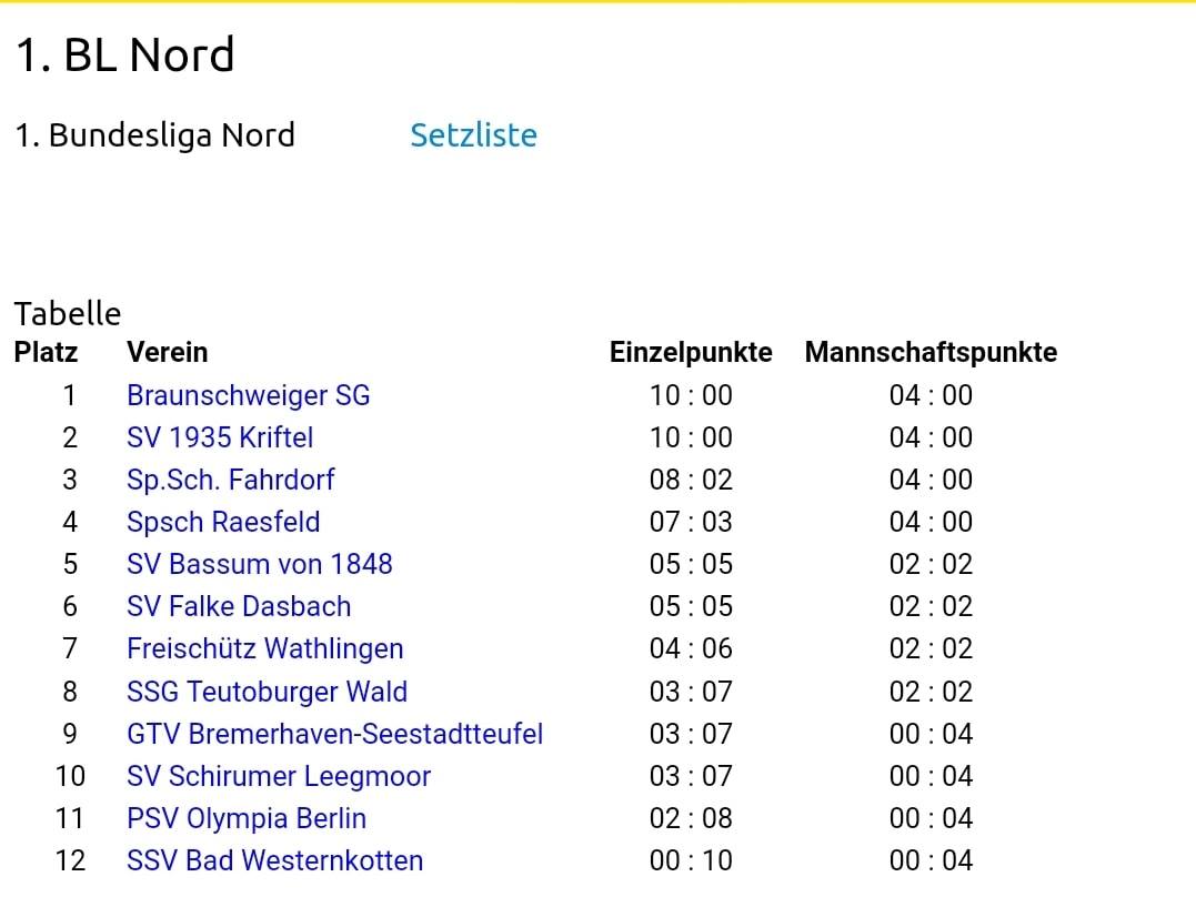 Aktuelle Tabelle Nach Dem 1 Wochenende Sv Bassum 1848 Team